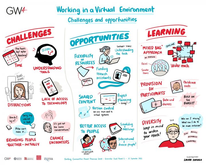 An illustration depicting the challenges, opportunities and learnings of building a research community in a virtual environment